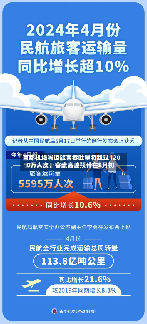 首都机场暑运旅客吞吐量将超过1200万人次，客流高峰预计在8月初