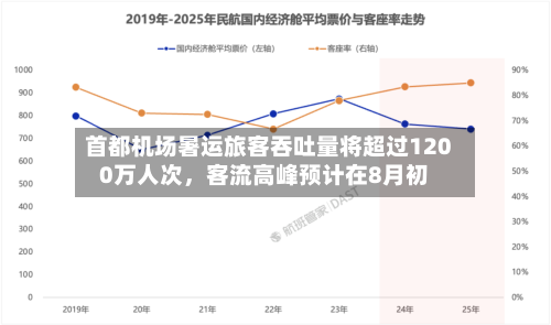首都机场暑运旅客吞吐量将超过1200万人次	，客流高峰预计在8月初-第2张图片