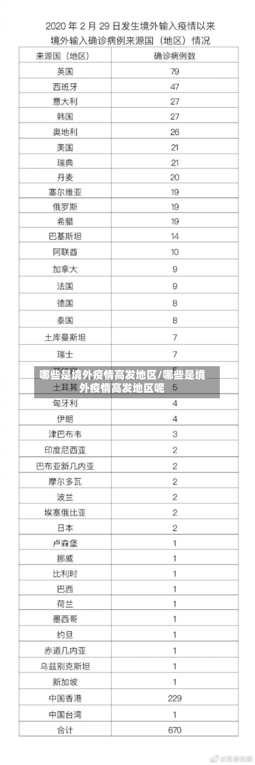 哪些是境外疫情高发地区/哪些是境外疫情高发地区呢-第2张图片