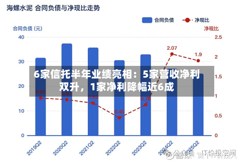 6家信托半年业绩亮相：5家营收净利双升，1家净利降幅近6成-第2张图片