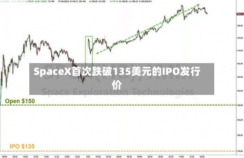 SpaceX首次跌破135美元的IPO发行价