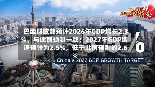 巴西财政部预计2026年GDP增长2.3%，与此前预测一致；2027年GDP增速预计为2.5%，低于此前预测的2.6%