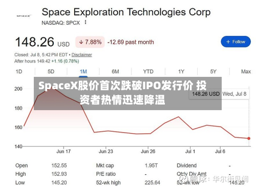 SpaceX股价首次跌破IPO发行价 投资者热情迅速降温