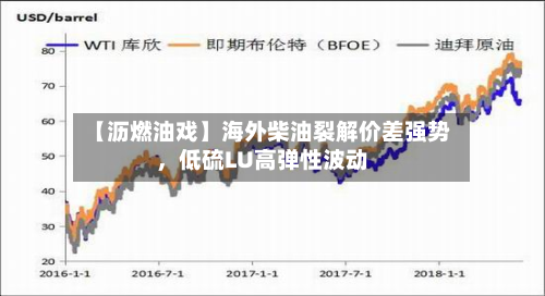【沥燃油戏】海外柴油裂解价差强势	，低硫LU高弹性波动-第1张图片