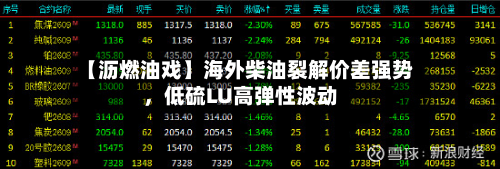 【沥燃油戏】海外柴油裂解价差强势，低硫LU高弹性波动-第2张图片