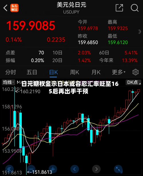 日元期权显示日本或容忍汇率贬至165后再出手干预-第2张图片