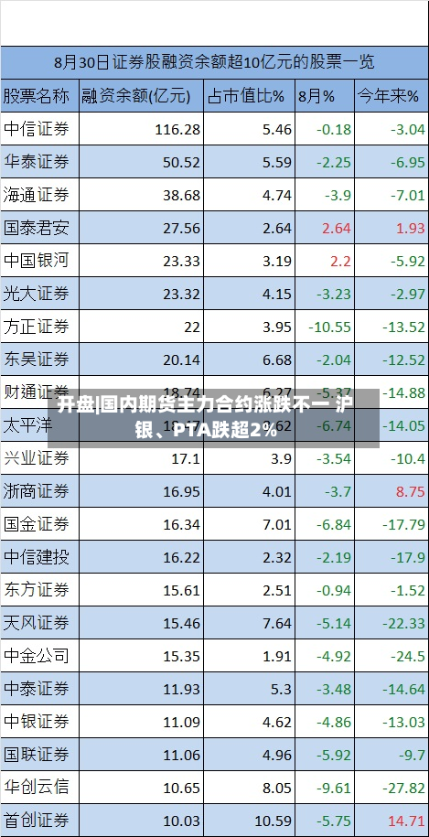 开盘|国内期货主力合约涨跌不一 沪银	、PTA跌超2%-第1张图片
