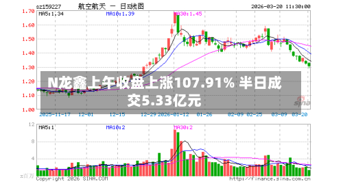 N龙鑫上午收盘上涨107.91% 半日成交5.33亿元