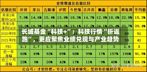 长城基金“科技+”：科技行情“折返跑”，更应聚焦业绩兑现与产业趋势-第3张图片