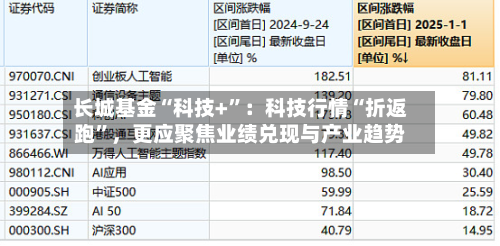 长城基金“科技+”：科技行情“折返跑	”，更应聚焦业绩兑现与产业趋势-第2张图片