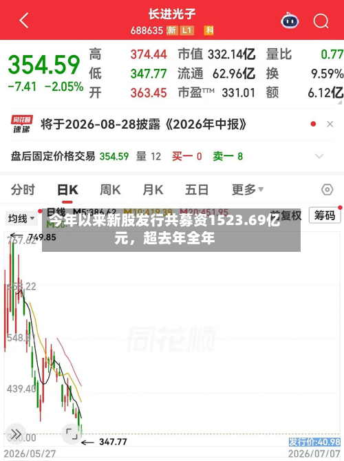 今年以来新股发行共募资1523.69亿元，超去年全年-第2张图片