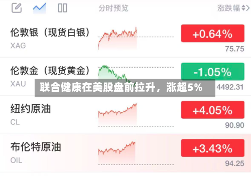 联合健康在美股盘前拉升	，涨超5%-第2张图片