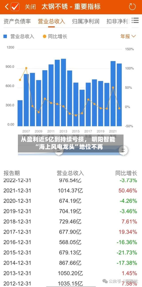 从盈利近5亿到持续亏损， 明阳智能“海上风电龙头”地位不再
