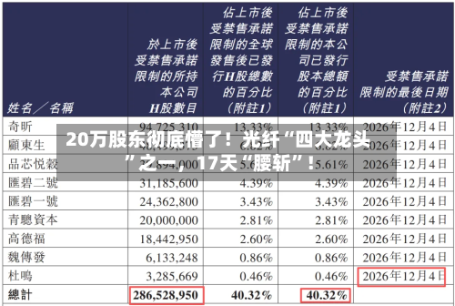 20万股东彻底懵了！光纤“四大龙头”之一，17天“腰斩”！