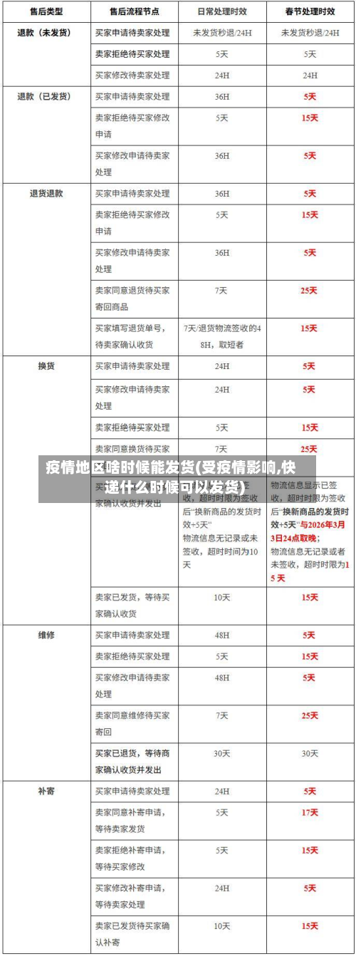 疫情地区啥时候能发货(受疫情影响,快递什么时候可以发货)
