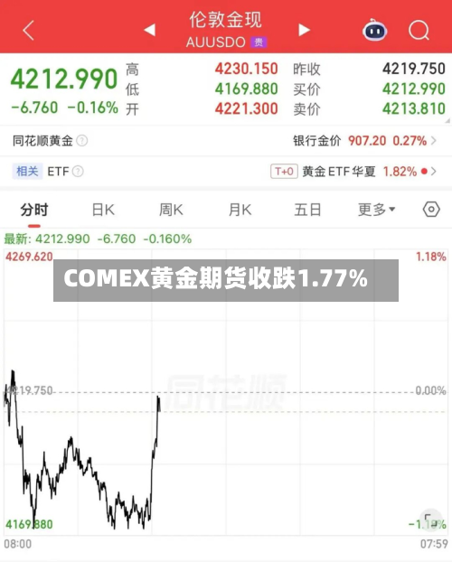 COMEX黄金期货收跌1.77%-第3张图片