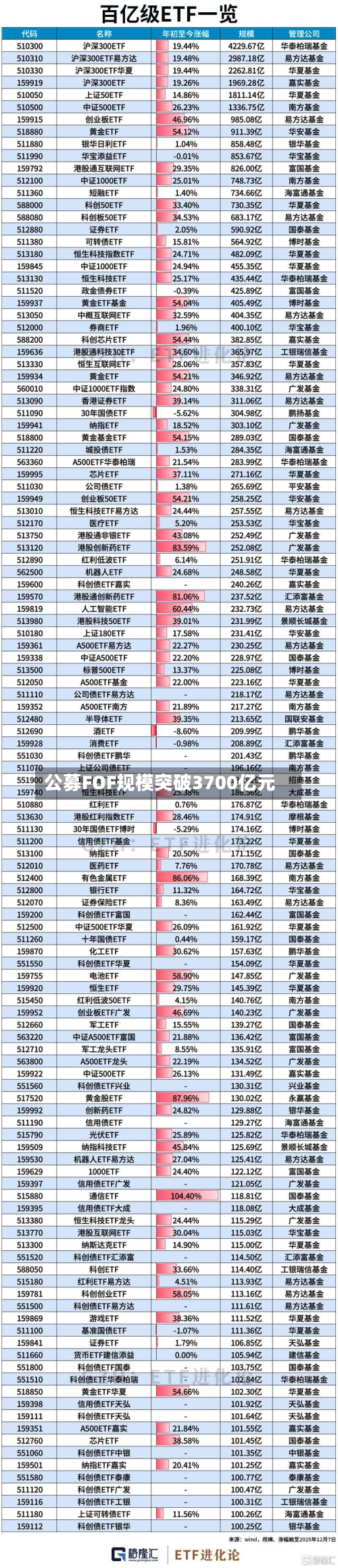 公募FOF规模突破3700亿元