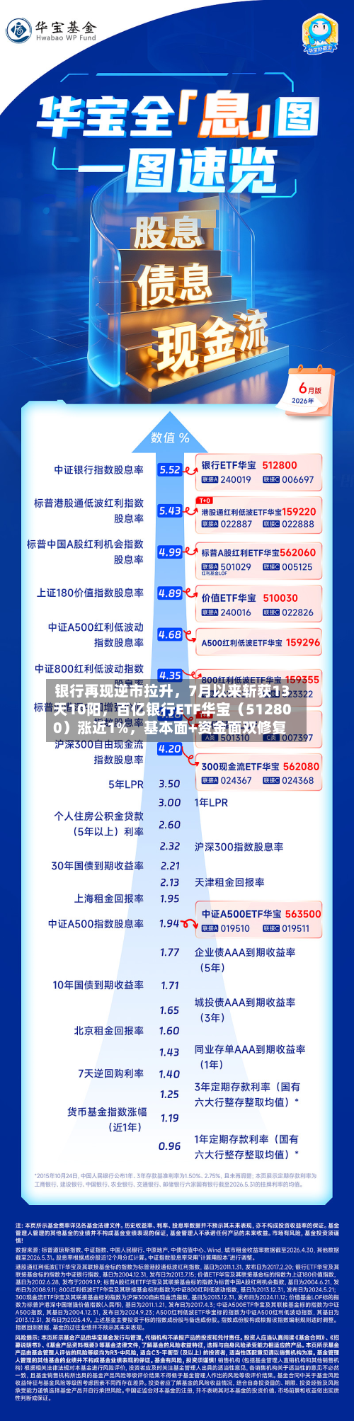 银行再现逆市拉升，7月以来斩获13天10阳，百亿银行ETF华宝（512800）涨近1%，基本面+资金面双修复