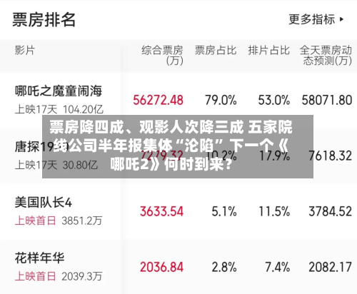 票房降四成、观影人次降三成 五家院线公司半年报集体“沦陷” 下一个《哪吒2》何时到来？-第2张图片