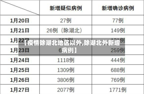【疫情除湖北地区以外,除湖北外新增病例】
