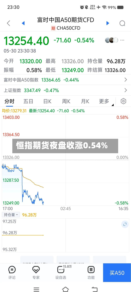 恒指期货夜盘收涨0.54%-第2张图片
