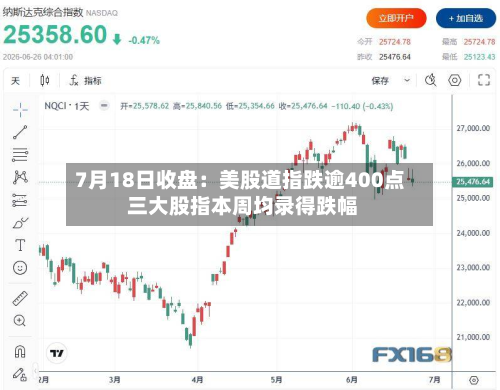 7月18日收盘：美股道指跌逾400点 三大股指本周均录得跌幅