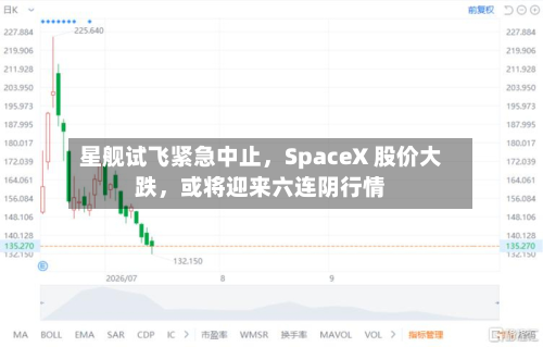 星舰试飞紧急中止，SpaceX 股价大跌，或将迎来六连阴行情