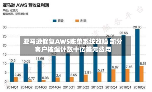 亚马逊修复AWS账单系统故障 部分客户被误计数十亿美元费用-第2张图片