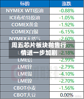 周五芯片板块抛售行情进一步加剧