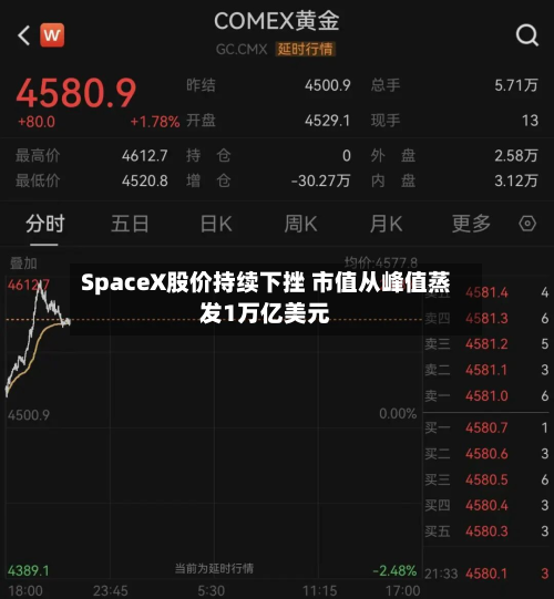 SpaceX股价持续下挫 市值从峰值蒸发1万亿美元-第1张图片