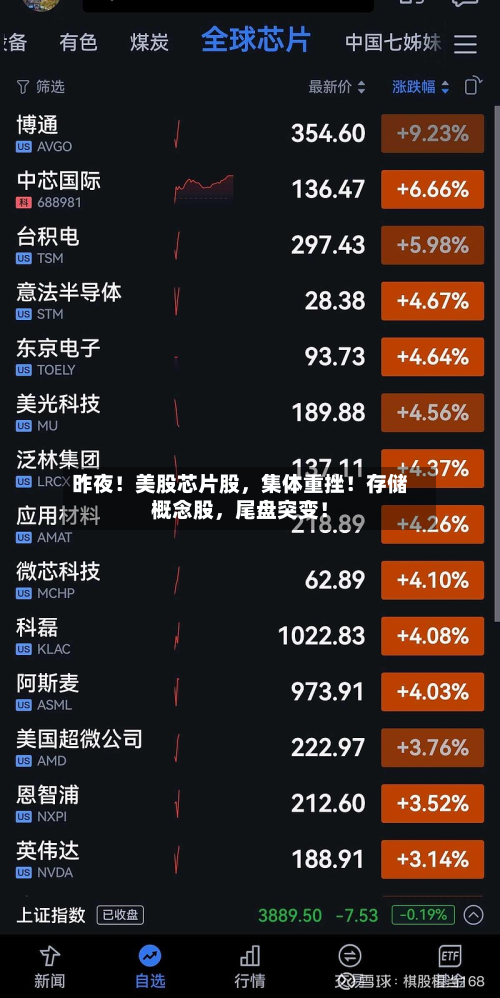 昨夜！美股芯片股，集体重挫！存储概念股，尾盘突变！