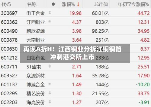 再现A拆H!江西铜业分拆江铜铜箔冲刺港交所上市-第2张图片