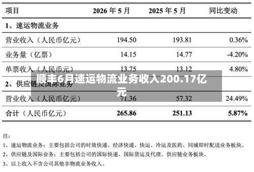 顺丰6月速运物流业务收入200.17亿元-第3张图片