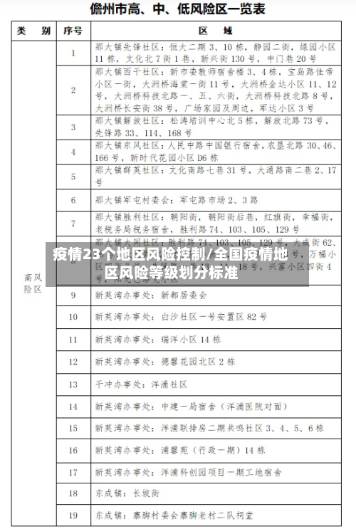 疫情23个地区风险控制/全国疫情地区风险等级划分标准