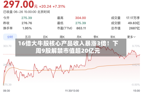 16倍大牛股核心产品收入暴涨3倍！下周9股解禁市值超20亿元