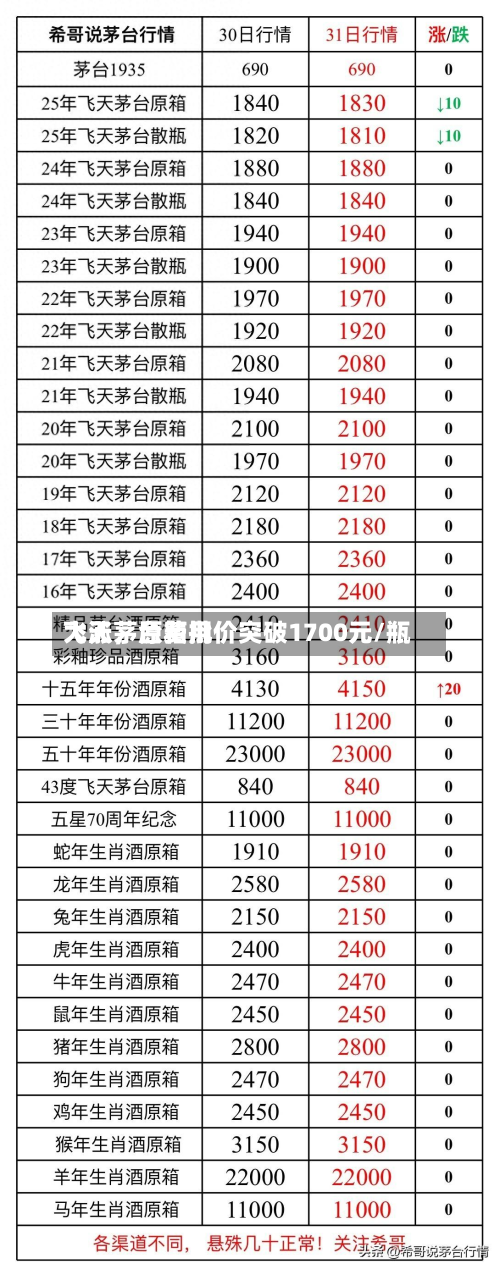 飞天茅台费用大涨	，原箱批价突破1700元/瓶-第2张图片