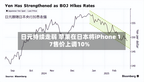 日元持续走弱 苹果在日本将iPhone 17售价上调10%