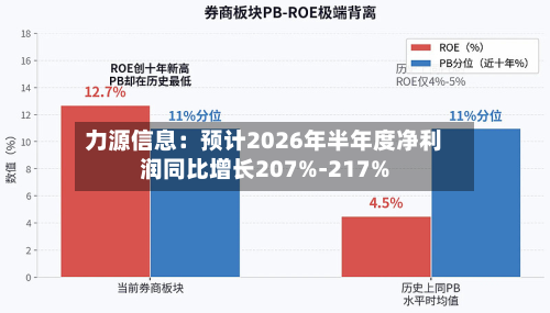 力源信息：预计2026年半年度净利润同比增长207%-217%
