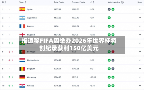 报道称FIFA因举办2026年世界杯将创纪录获利150亿美元