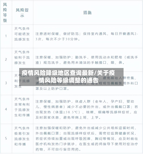 疫情风险降级地区查询最新/关于疫情风险等级调整的通告