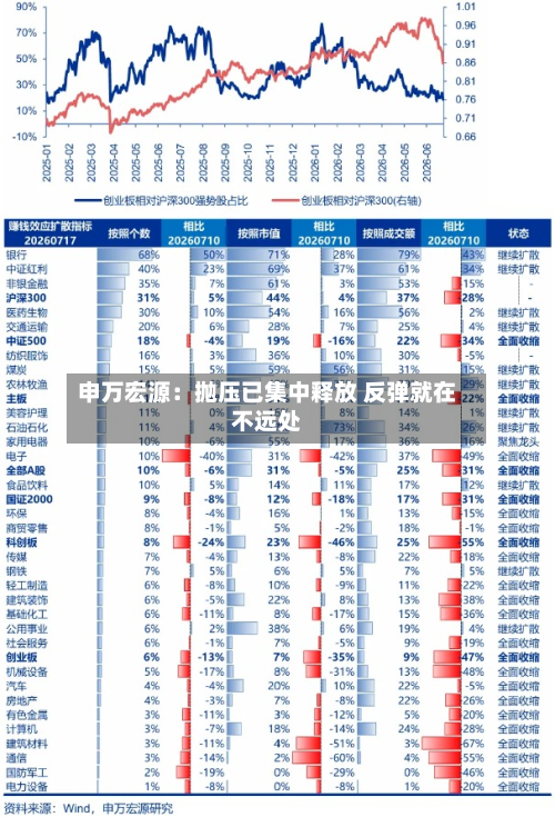 申万宏源：抛压已集中释放 反弹就在不远处-第2张图片