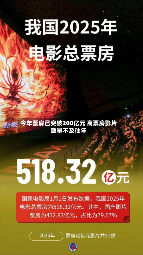 今年票房已突破200亿元 高票房影片数量不及往年