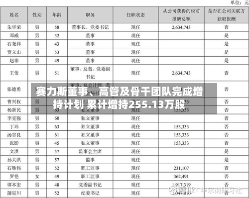 赛力斯董事	、高管及骨干团队完成增持计划 累计增持255.13万股-第1张图片