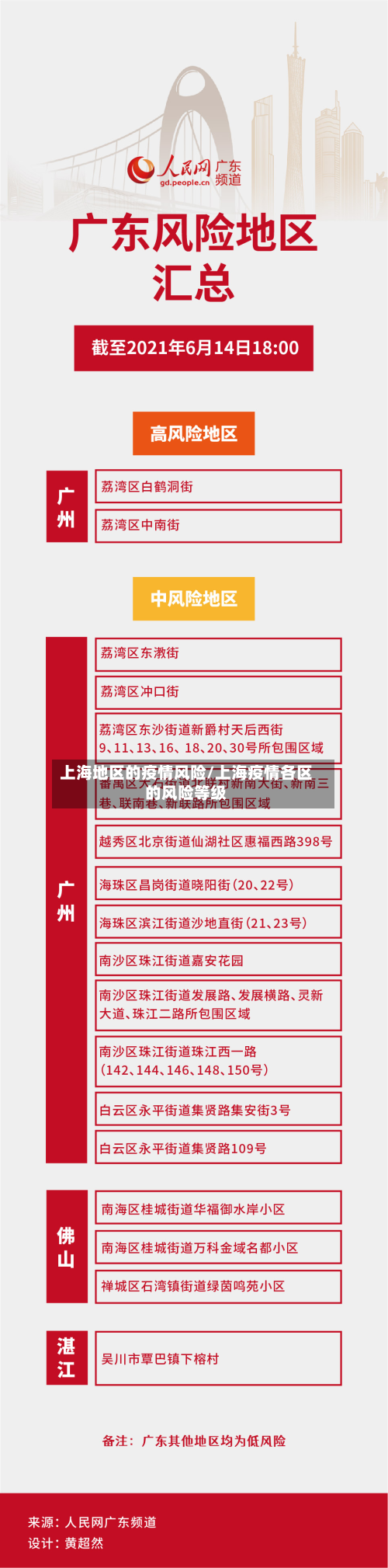 上海地区的疫情风险/上海疫情各区的风险等级