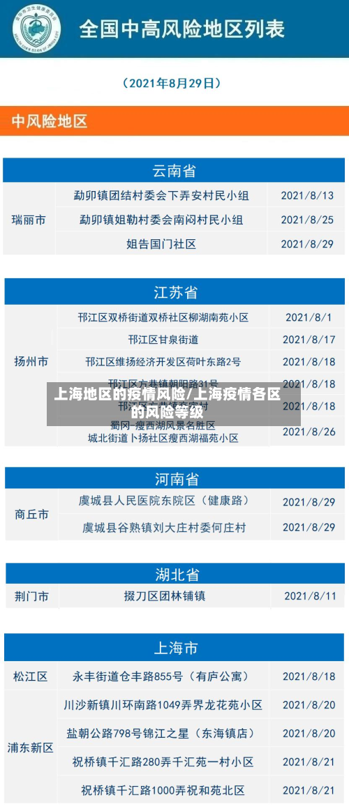 上海地区的疫情风险/上海疫情各区的风险等级-第2张图片