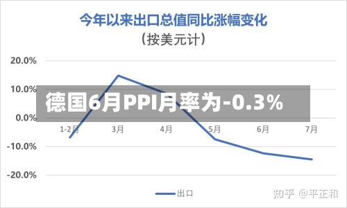 德国6月PPI月率为-0.3%-第2张图片