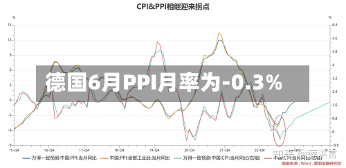 德国6月PPI月率为-0.3%