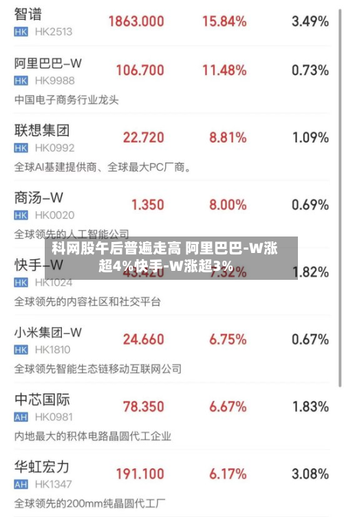 科网股午后普遍走高 阿里巴巴-W涨超4%快手-W涨超3%-第1张图片