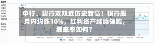 中行、建行双双近历史新高！银行股月内均涨10%，红利资产继续领跑，近来股息率如何？