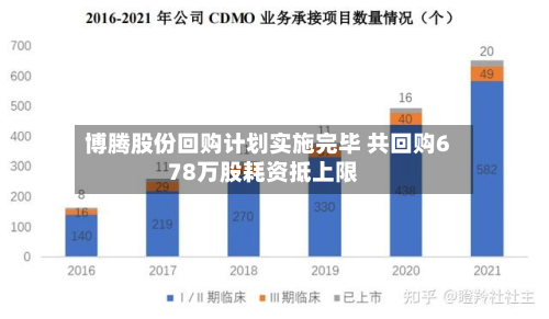 博腾股份回购计划实施完毕 共回购678万股耗资抵上限